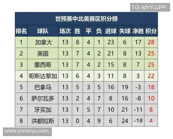 杭州乒乓球队在世界杯预选赛中以50分稳居积分榜首位